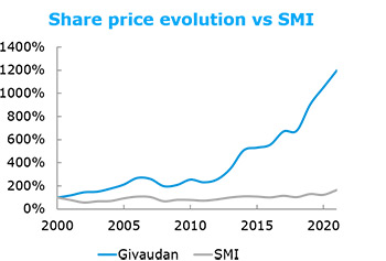 Share price evolution