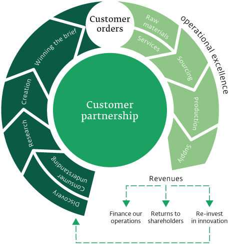 Our business model | Givaudan