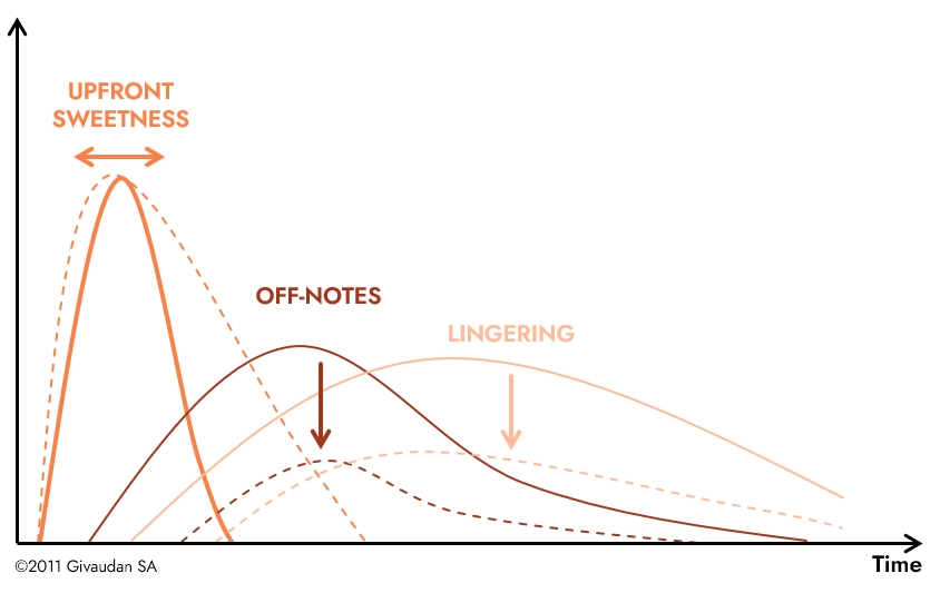 Three pronged approach