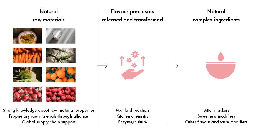 Discovering natural flavour modifiers in the lab