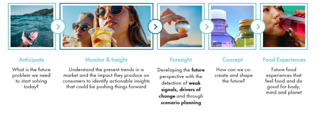 Futurescaping future of food experiences process