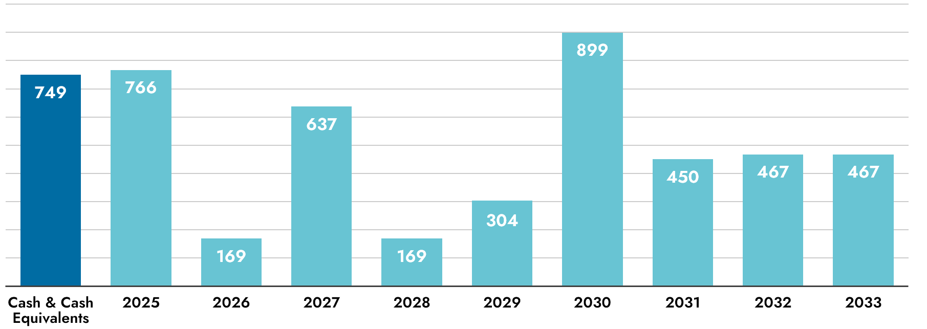 Balanced debt profile